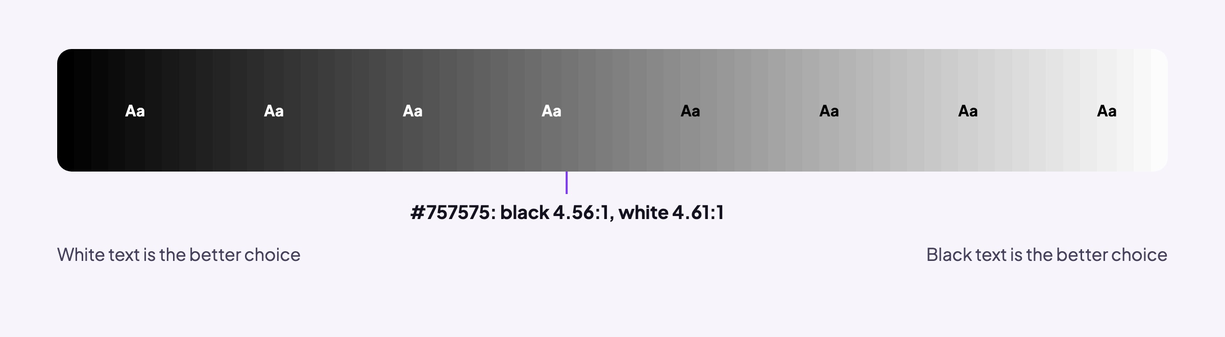 A grey scale from black to white with Aa written on it, white text on the darker greys and black text on the lighter ones. The switch is marked at grey 757575, where black text is 4.56 to 1 and white 4.61 to 1