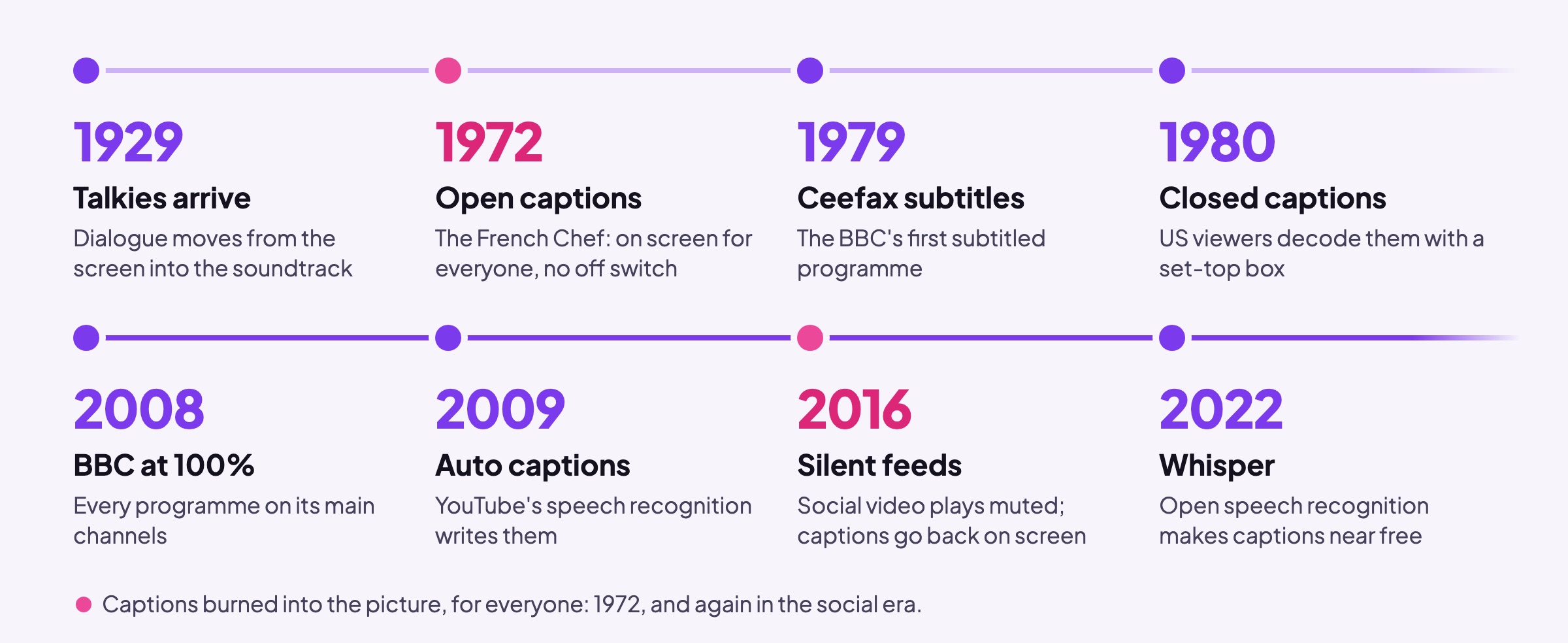 A timeline of captions: 1929, talkies arrive; 1972, open captions on The French Chef; 1979, the BBC's first Ceefax subtitled programme; 1980, closed captions in the US; 2008, the BBC subtitles 100% of its main channels; 2009, YouTube's automatic captions; 2016, social video plays muted and captions go back on screen; 2022, Whisper makes captions near free. 1972 and 2016 are marked as the times captions were burned into the picture for everyone