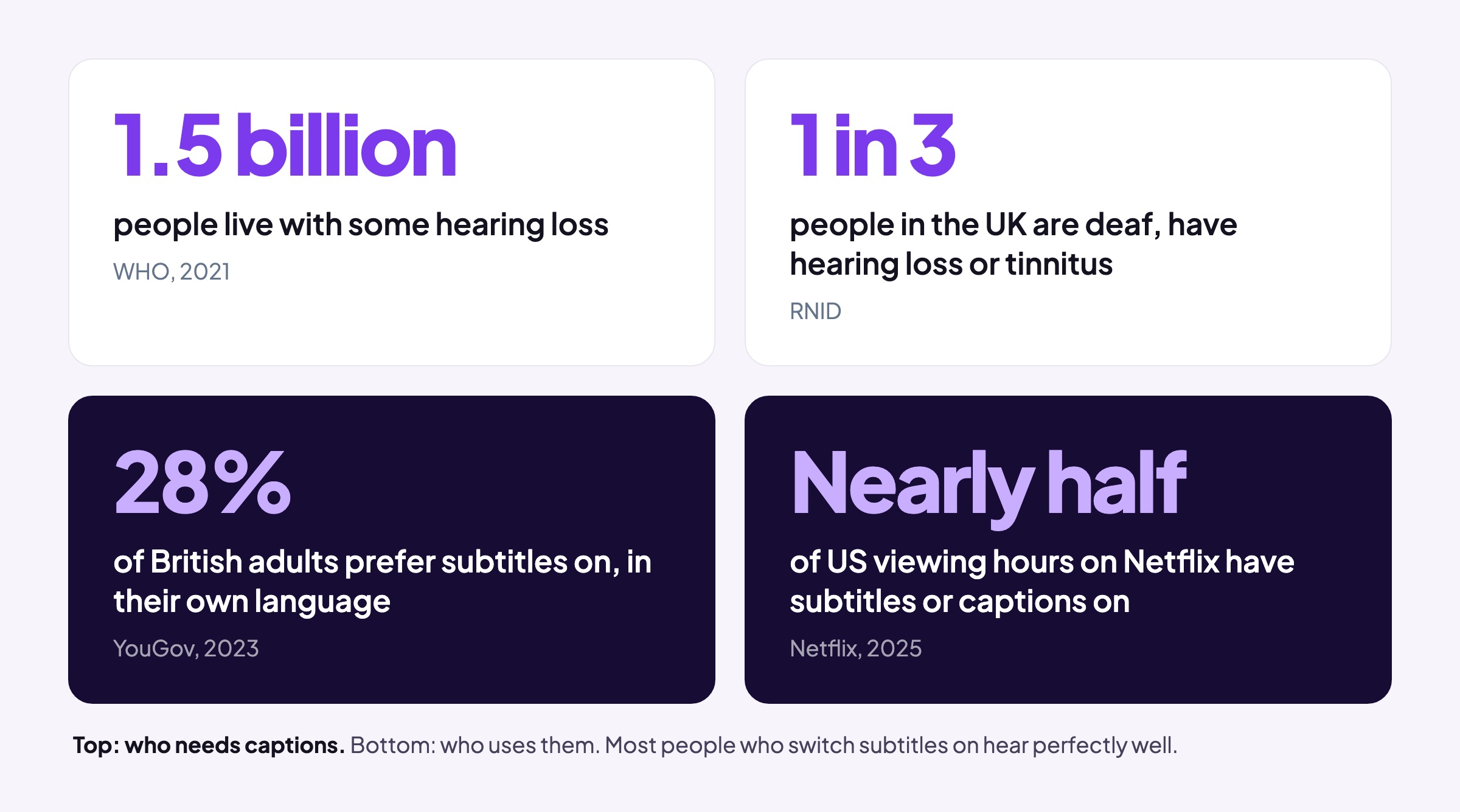 Four figures. Who needs captions: 1.5 billion people live with some hearing loss (WHO, 2021); 1 in 3 people in the UK are deaf, have hearing loss or tinnitus (RNID). Who uses them: 28% of British adults prefer subtitles on in their own language (YouGov, 2023); nearly half of US viewing hours on Netflix have subtitles or captions on (Netflix, 2025)